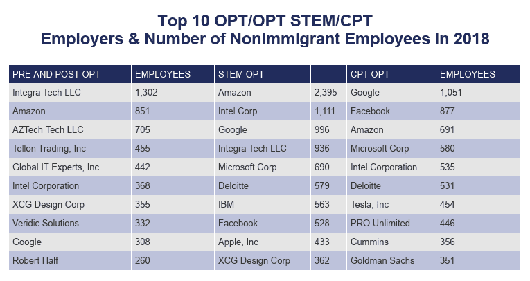 Top 10 optopt stemcpt employers and number of nonimmigrant employees in 2018 on EducationData