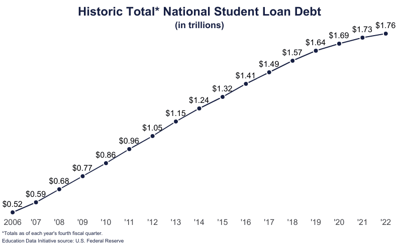 student loans graph