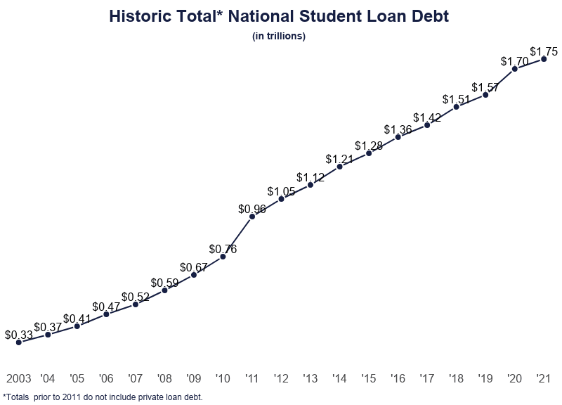 Line Graph: Historic Total National Student Loan Debt (totals prior to 2011 do not include private loan debt), from 2003 ($330 billion), 2004 ($370 billion), 2005 ($410 billion), 2006 ($470 billion), 2007 ($520 billion), 2008 ($590 billion), 2009 ($670 billion), 2010 ($760 billion), 2011 ($960 billion), 2012 ($1.05 trillion), 2013 ($1.12 trillion), 2014 ($1.21 trillion), 2015 ($1.28 trillion), 2016 ($1.36 trillion), 2017 ($1.42 trillion), 2018 ($1.51 trillion), 2019 ($1.57 trillion), 2020 ($1.70 trillion), and 2021 ($1.75 trillion)