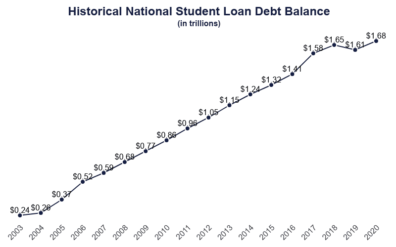 line graph of national student debt balance growth from $.24 trillion in 2003 to $1.68 trillion in 2020