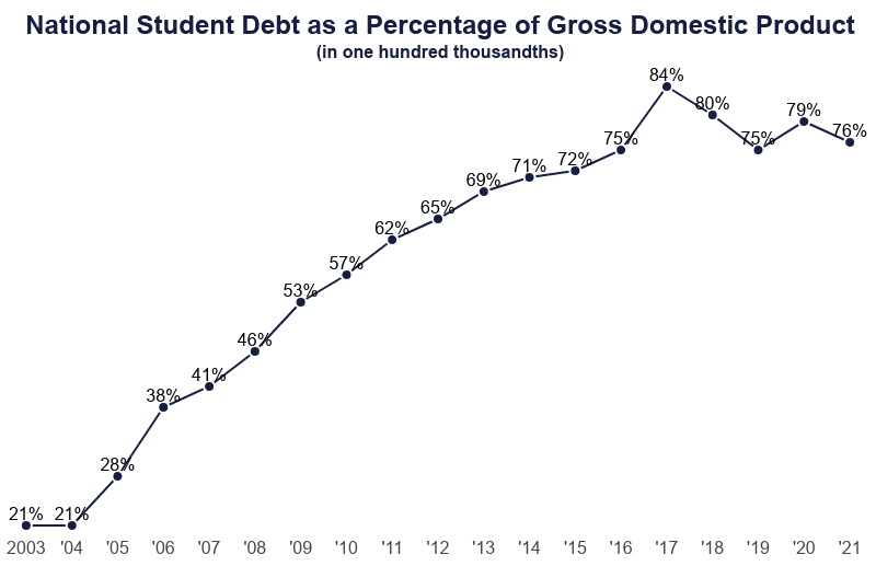Line Graph: National Student Debt as a Percentage of Gross Domestic Product (in one hundred thousandths), from 2003 (21%), 2004 (21%), 2005 (28%), 2006 (38%), 2007 (41%), 2008 (46%), 2009 (53%), 2010 (57%), 2011 (62%), 2012 (65%), 2013 (69%), 2014 (71%), 2015 (72%), 2016 (75%), 2017 (84%), 2018 (80%), 2019 (75%), 2020 (79%), and 2021 (76%)