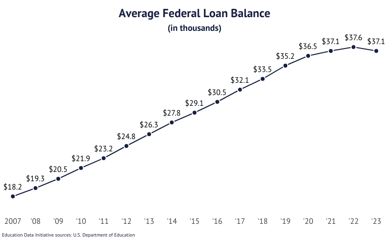 Line Graph: Average Federal Student Loan Balance in thousands from 2007 ($18.2) to 2023 ($37.1) according to the U.S. Department of Education