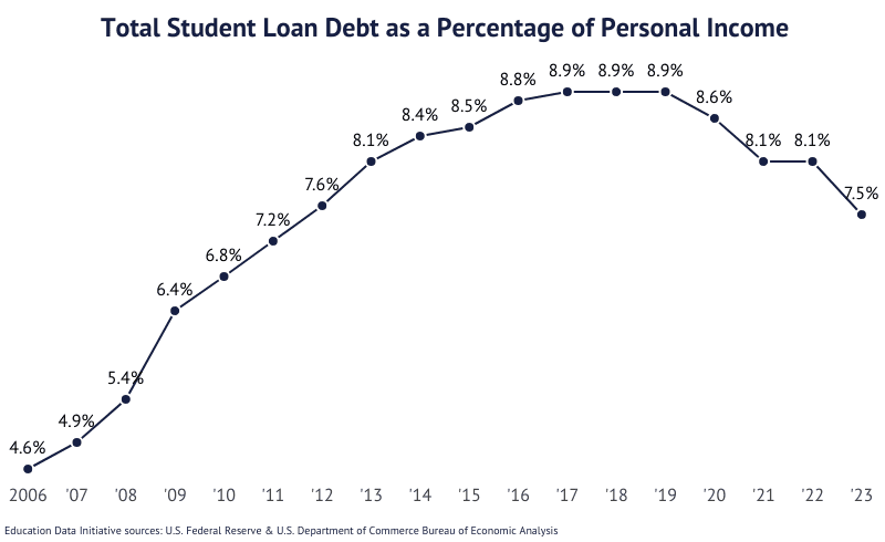 Line graph: Total Student Loan Debt as a Percentage of Personal Income from 2006 (4.6%) to 2023 (7.5%) according to the U.S. Federal Reserve Board of Governors and the U.S. Department of Commerce Bureau of Economic Analysis