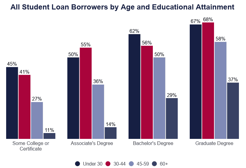 bar graph showing how many college attendees have student debt among age groups as well as by educational attainment
