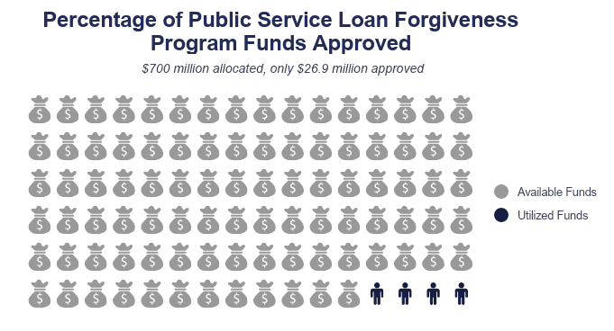 Percentage of public service loan forgiveness program funds approved on Education Data Initiative