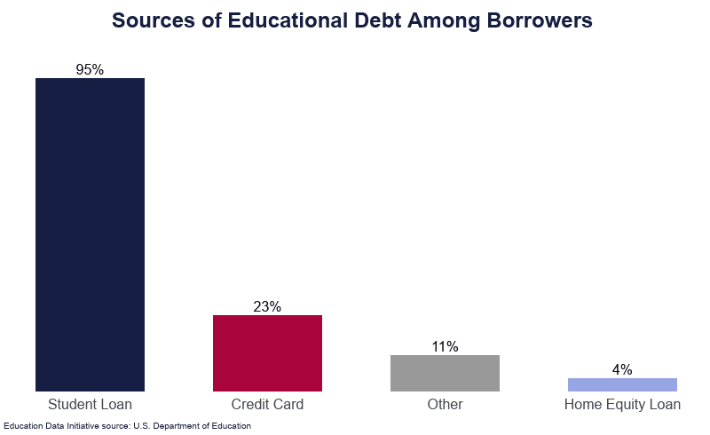 bar graph illustrating the sources of educational loan debt by the percentage of borrowers