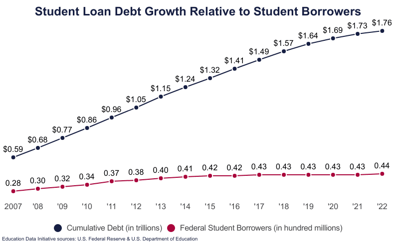 student loans graph