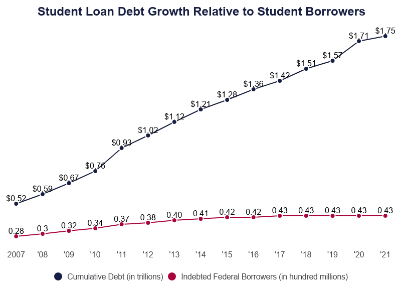 dual line graph Student Loan Debt Balance Growth Relative to Student Borrowers from 2007 to 2020