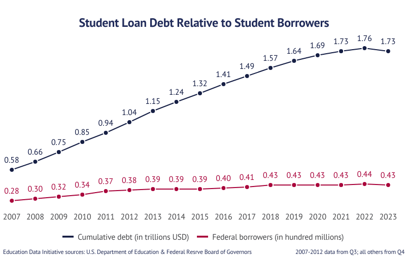 Student Loan Debt Crisis (Explained): Facts, Causes &amp; Effects