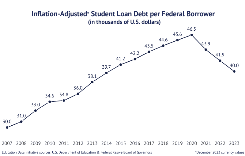 Line Graph: Inflation Adjusted Student Loan Debt per Federal Borrower in thousands of December 2023 U.S. dollars according to the U.S. Department of Education and Federal Reserve Board of Governors