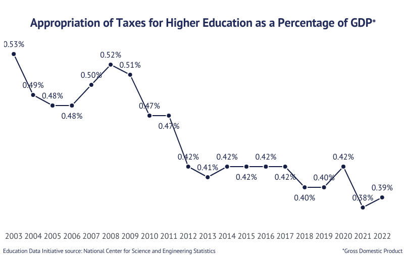 Line graph: Appropriation of Taxes for Higher Education as a PErcentage of Gross Domestic Product according to the National Center for Science and Engineering Statistics
