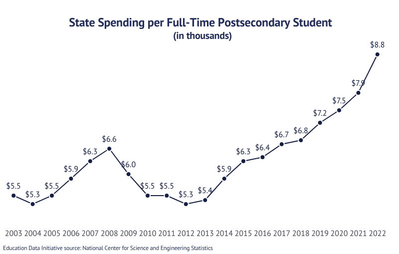Line graph: State Spending per Full-Time Postsecondary Student from 2003 to 2022 according to the National Center for Science and Engineering Statistics