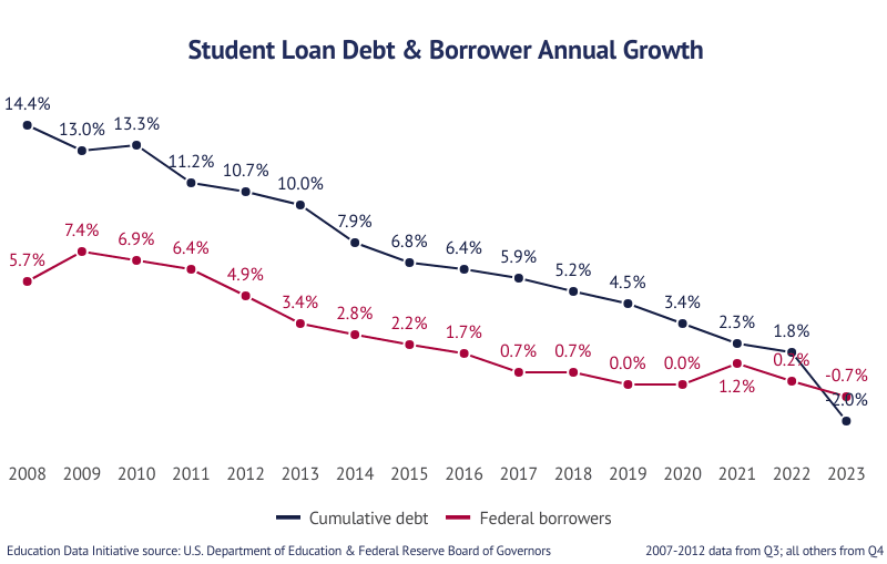 Line Graph: Student Loan Debt & Borrower Annual Growth from 2008 to 2023 including cumulative debt and federal borrowers according to the U.S. Department of Education and Federal Reserve Board of Governors