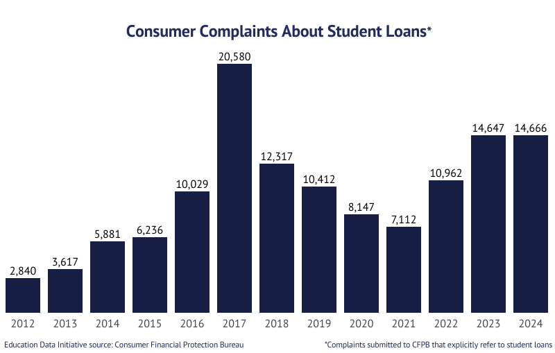 Student loan debt crisis 8 1 on Education Data Initiative
