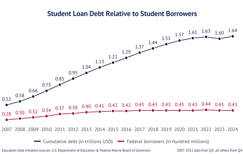 Consumer Complaints About Student Loans according to the Consumer Financial Protection Bureau