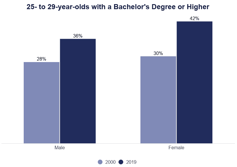 Bachelors degreesin25to29 on Education Data Initiative