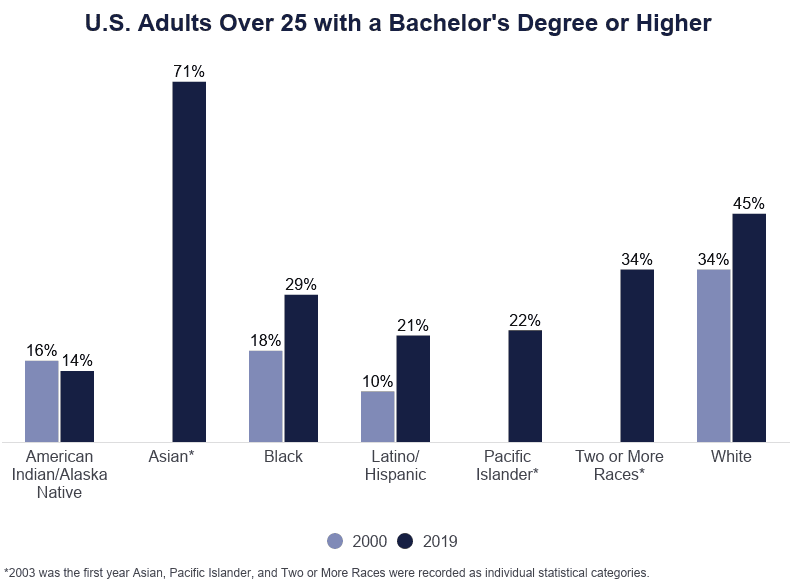 Bachelorsdegreeholdersbyrace on Education Data Initiative