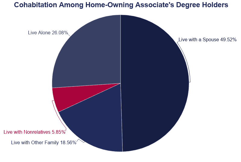 Cohabitation among home owning associates degree holders on Education Data Initiative