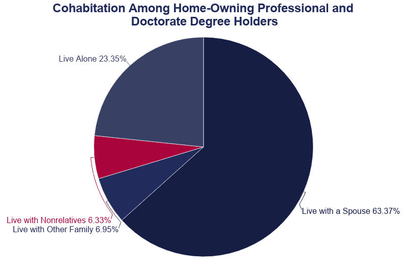 Copy cohabitation among masters degree holders on Education Data Initiative