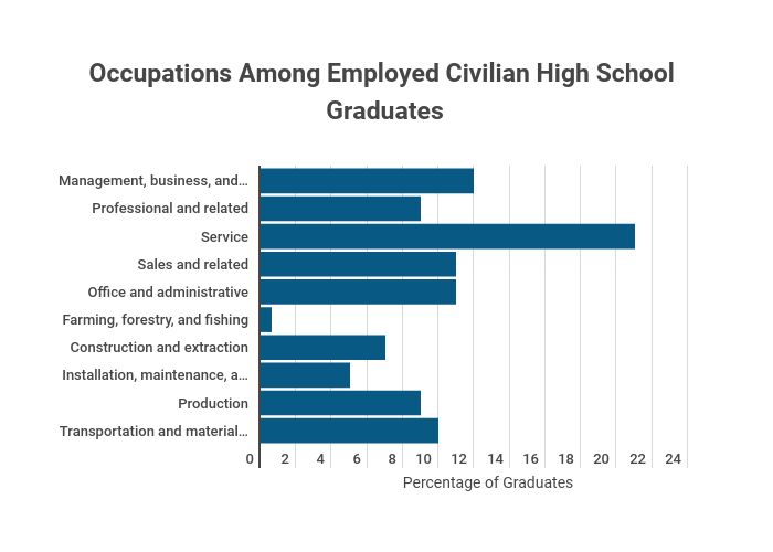 Highest Educational Attainment Bachelor S Degree