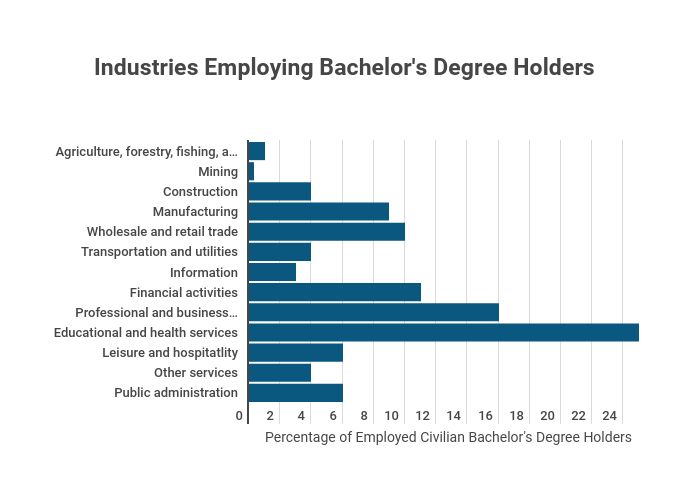 Educational Attainment Statistics [2021] Levels by Demographic