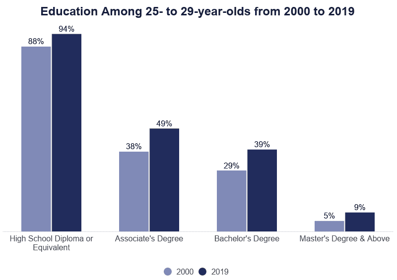 highest-educational-attainment-download-scientific-diagram