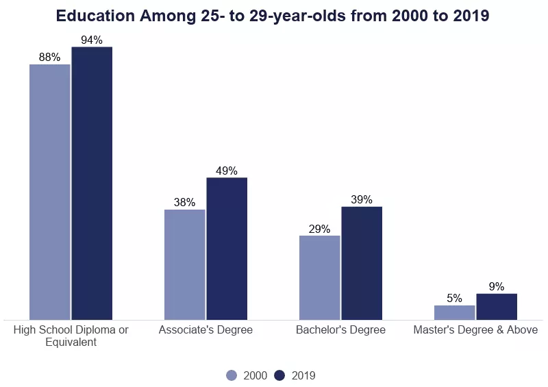 education-among-25-to-29-year-olds-2.web
