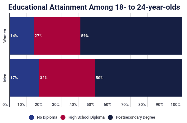 educational attainment phd