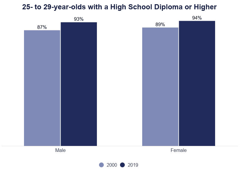 Highschoolin25to29 1 on Education Data Initiative