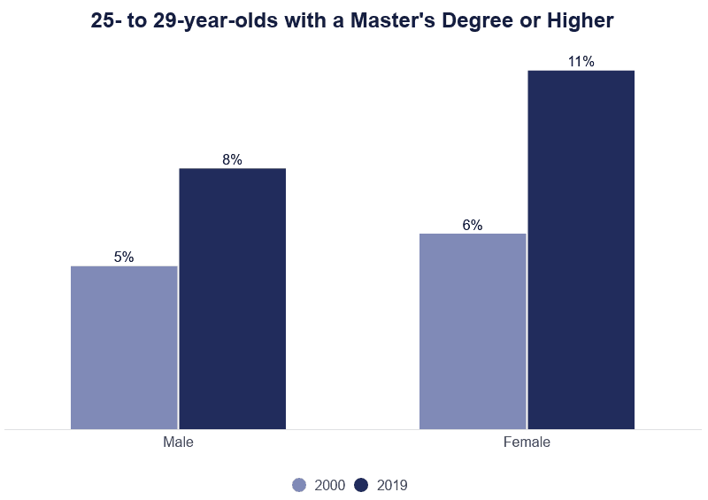 Masters degreesin25to29 on Education Data Initiative