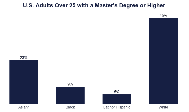 Educational Attainment Statistics [2021]: Levels By Demographic