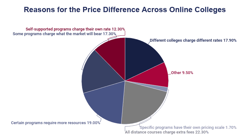 Pie Chart Differences on EducationData