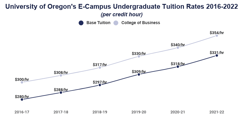 University of oregons e campus tuition rates 2016 2022 on EducationData