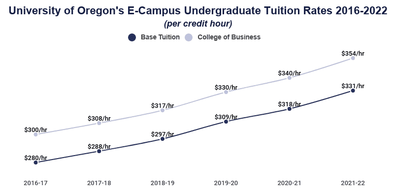 How Much Do Online Colleges Cost?