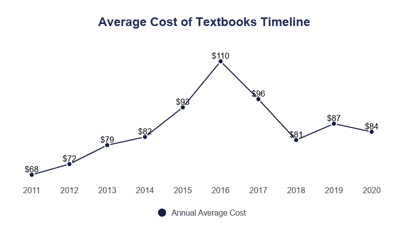 Costo promedio de la Cronología de Libros de texto en la Iniciativa de Datos Educativos