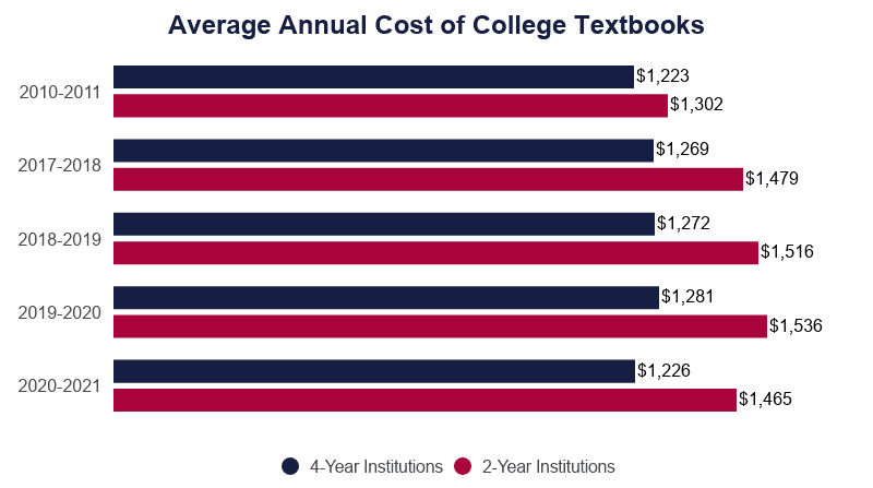 Grouped Bar Graph: Average Annual Cost of College Textbooks, at 4-year and 2-year institutions, from 2010-2011 ($1,223 for 4-year and $1,302 for 2-year), 2017-2018 ($1,269 and $1,479), 2018-2019 ($1,272 and $1,516), 2019-2020 ($1,281 and $1,536) and 2020-2021 ($1,226 and $1,465)
