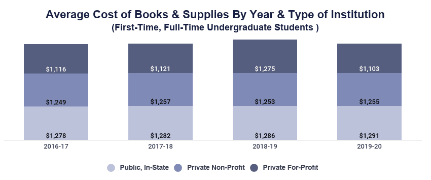 Average Cost of College Textbooks [2021]: Prices per Year