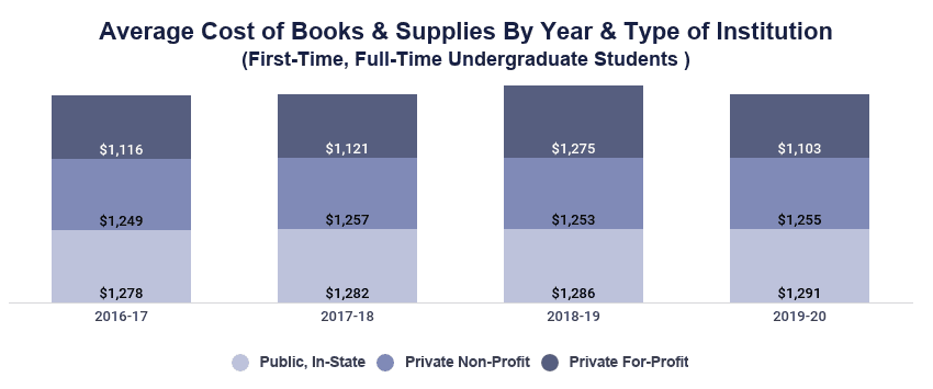  Coût moyen des livres et des fournitures par année et par type d'établissement sur l'Initiative des données sur l'éducation 