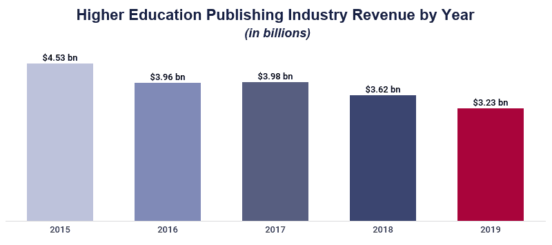 Ingresos anuales de la industria editorial de educación superior en la Iniciativa de Datos Educativos