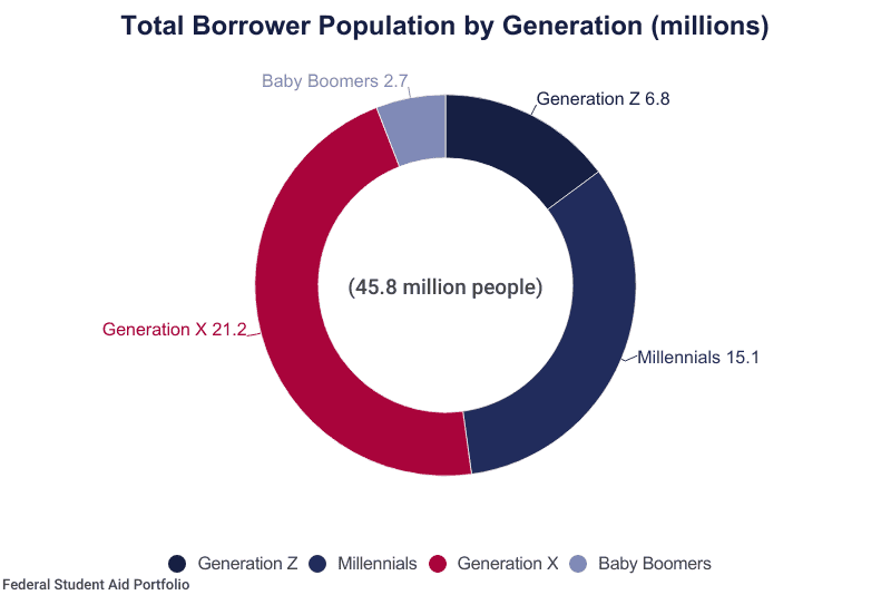 Average student loan debt by generation 2 on Education Data Initiative