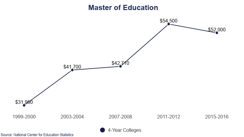 masters in education cost