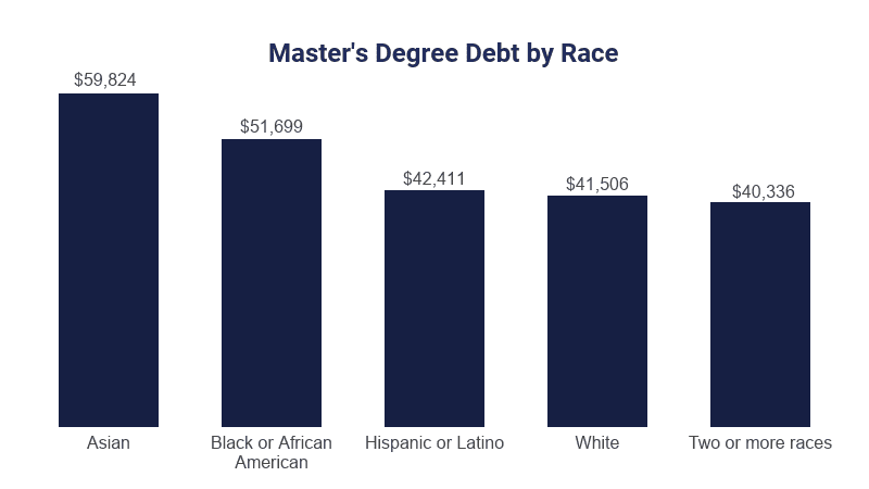 cost of master's degree in education