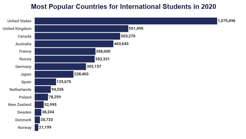 phd cost international students
