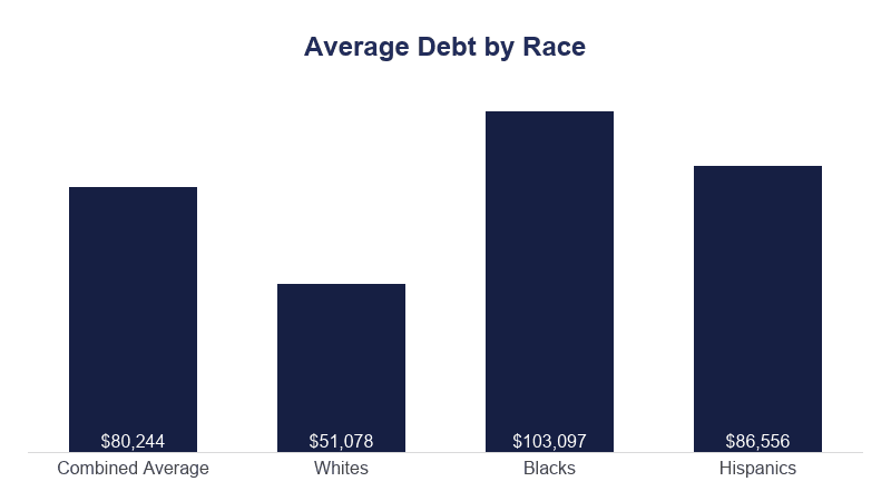 Average Debt by Race on EducationData