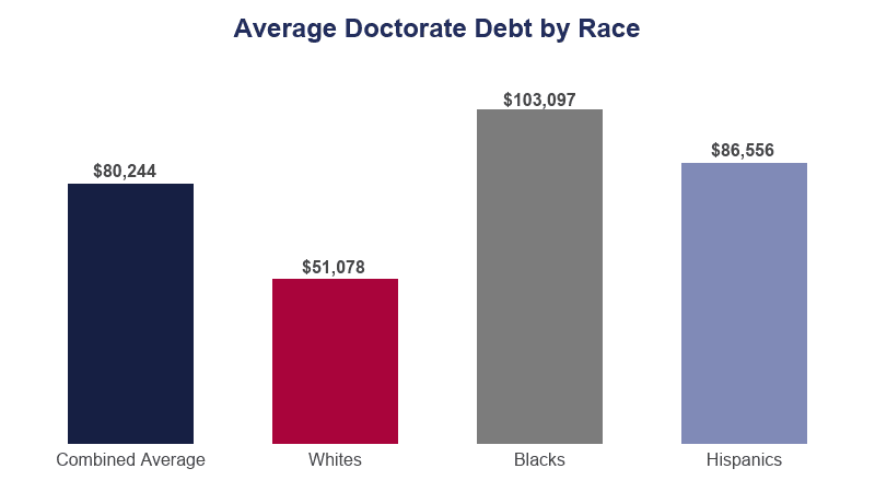 Average Doctoral Debt by Race on Education Data Initiative