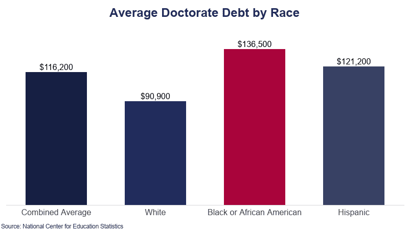 Average Doctorate Debt by Race on Education Data Initiative