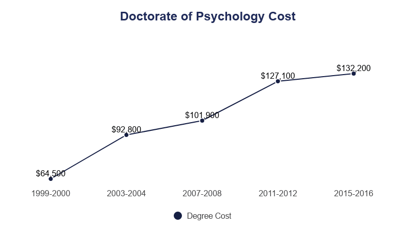 Cost of Doctorate of Psychology on Education Data Initiative