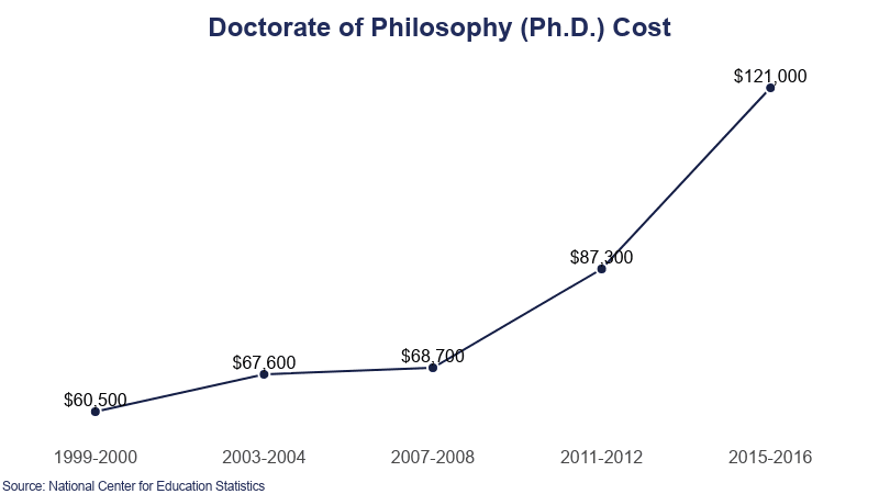 Doctorate of Philosophy Cost on Education Data Initiative