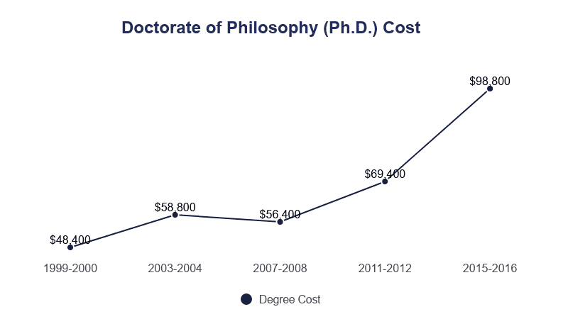 Doctorate of Philosphy on Education Data Initiative