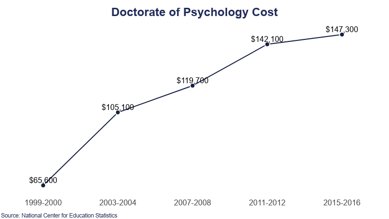 Doctorate of Psychology Cost on Education Data Initiative